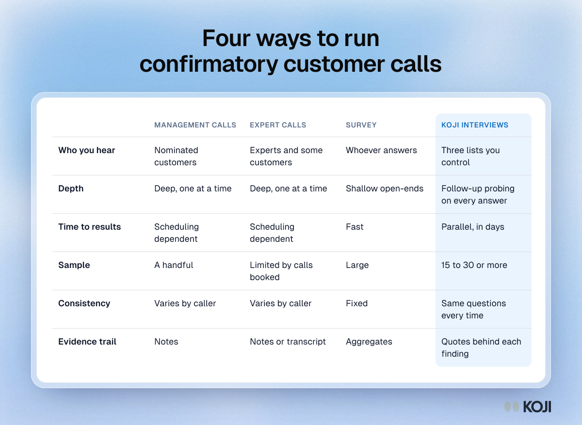 Table comparing management reference calls, expert calls, surveys and Koji AI interviews on who you hear, depth, speed, sample and evidence.