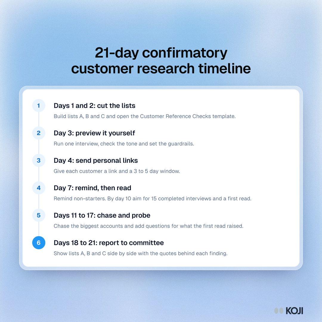 Process showing a 21-day timeline for confirmatory customer research in due diligence, from building lists to the committee report.