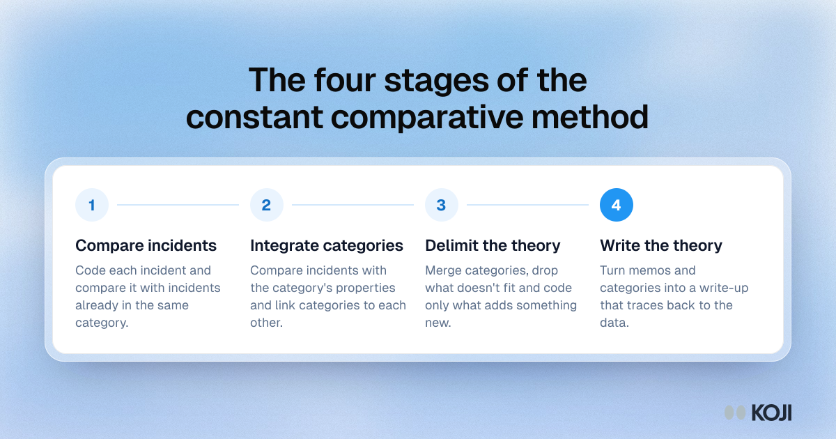 Process showing the four stages of the constant comparative method: compare incidents, integrate categories, delimit the theory and write the theory.