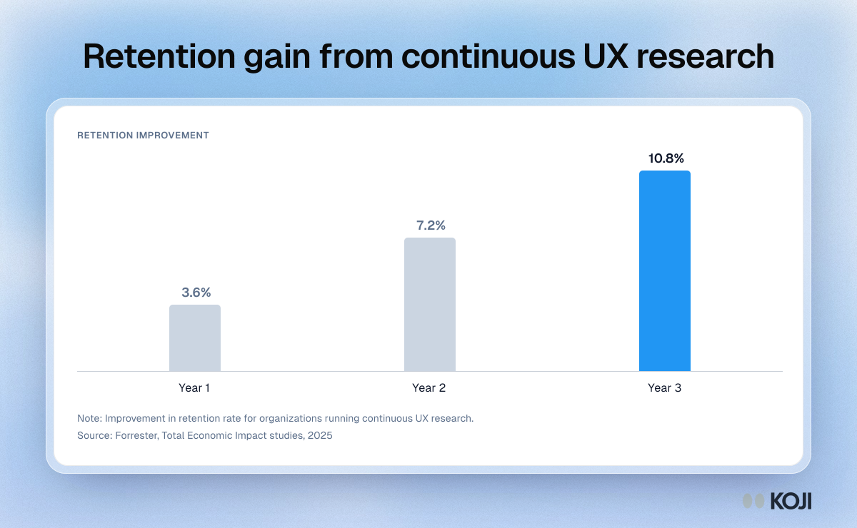 Retention gain from continuous UX research Column chart of retention improvement from continuous UX research: 3.6% in year one, 7.2% in year two and 10.8% in year three.