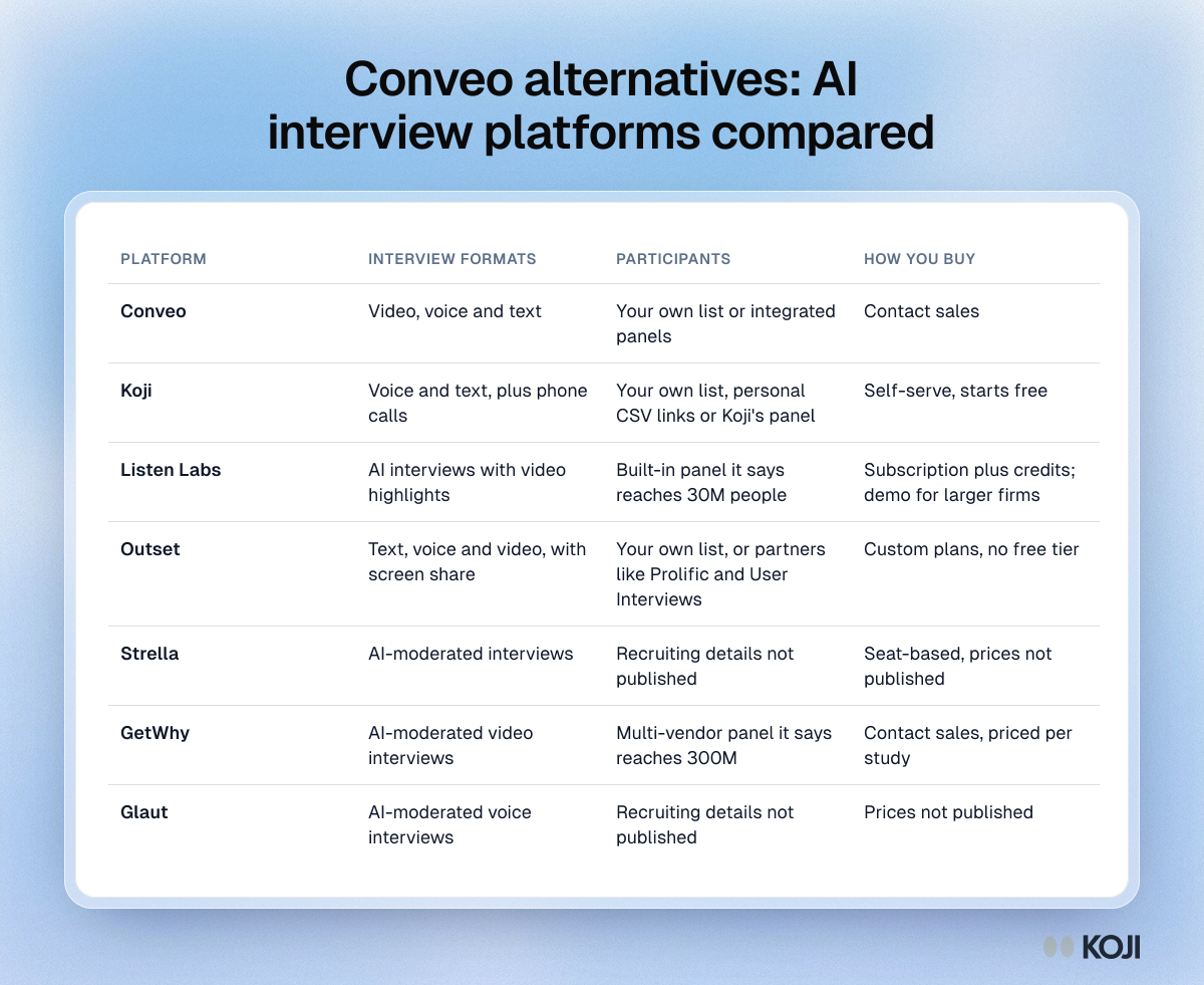 Conveo alternatives: AI interview platforms compared Table comparing Conveo with six alternatives on interview formats, where participants come from and how you buy