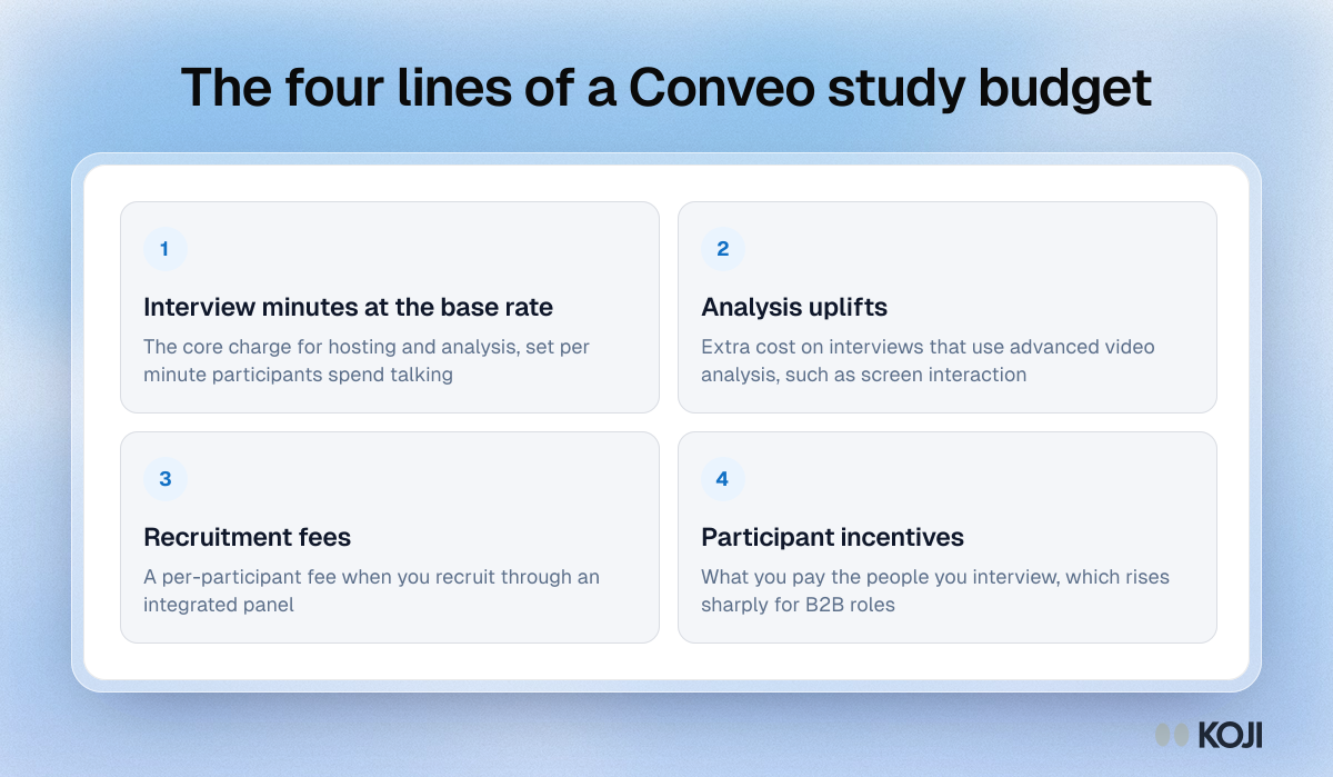 Framework showing the four lines in a Conveo study budget: interview minutes at the base rate, analysis uplifts, recruitment fees and participant incentives.