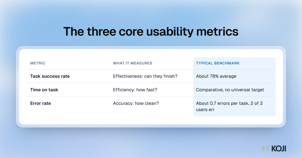 Table of the three core usability metrics with benchmarks: task success rate, about 78%; time on task, comparative; error rate, about 0.7 per task.