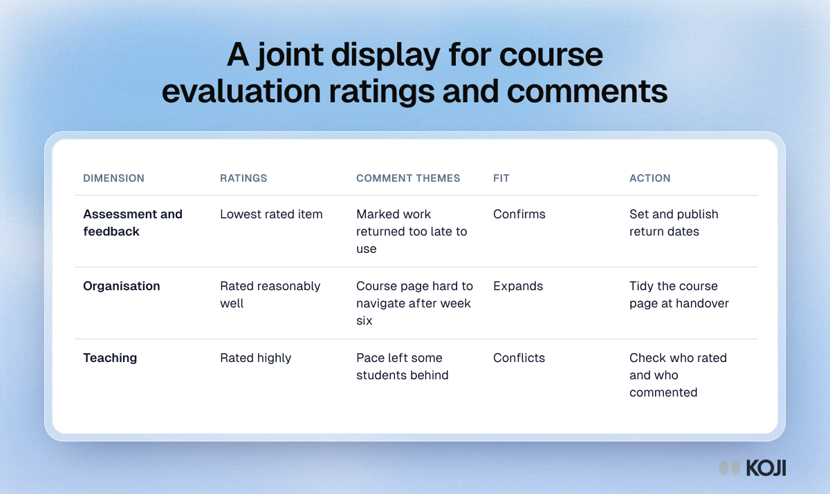 A joint display for course evaluation ratings and comments Table showing a joint display for course evaluation: each dimension lists its rating, comment themes, whether they confirm, expand or conflict, and the action.