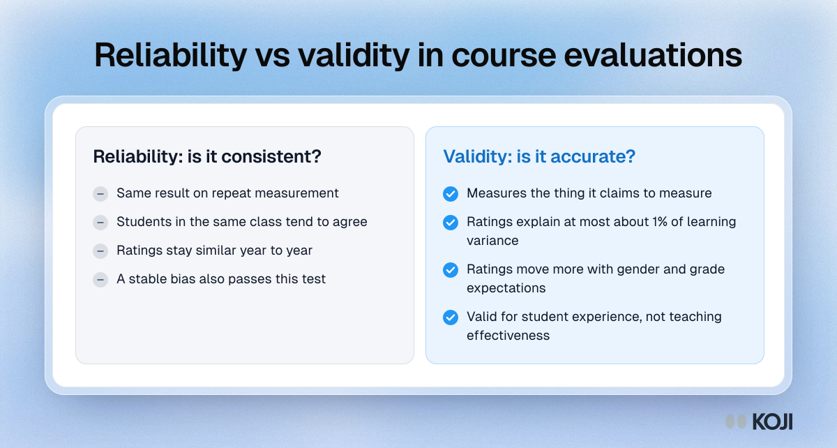 Reliability vs validity in course evaluations Comparison of reliability and validity in student evaluations of teaching: ratings are consistent, but barely track learning and respond to bias.