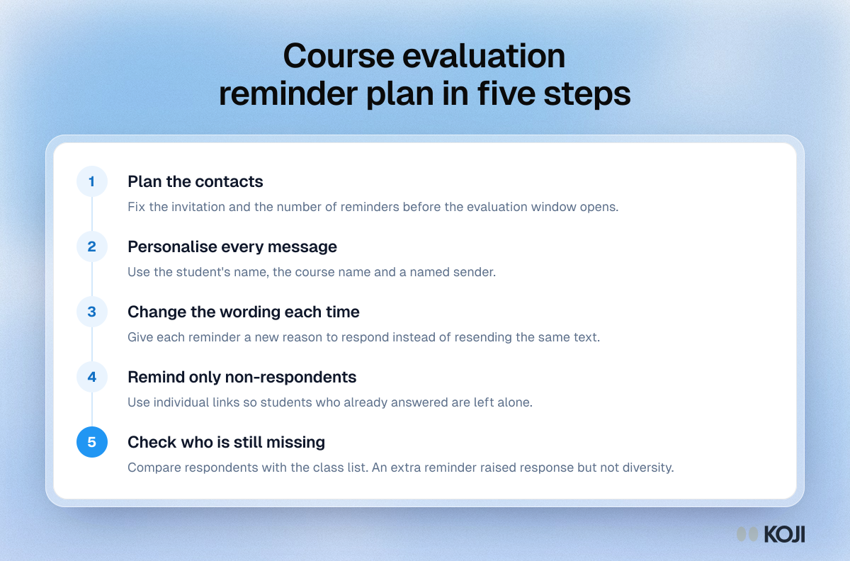 Course evaluation reminder plan in five steps Process showing a five-step reminder plan for course evaluations, from planning contacts and personalising to checking who is still missing.