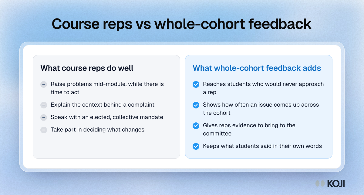 Comparison of what course representatives do well against what direct whole-cohort feedback adds to programme quality assurance.