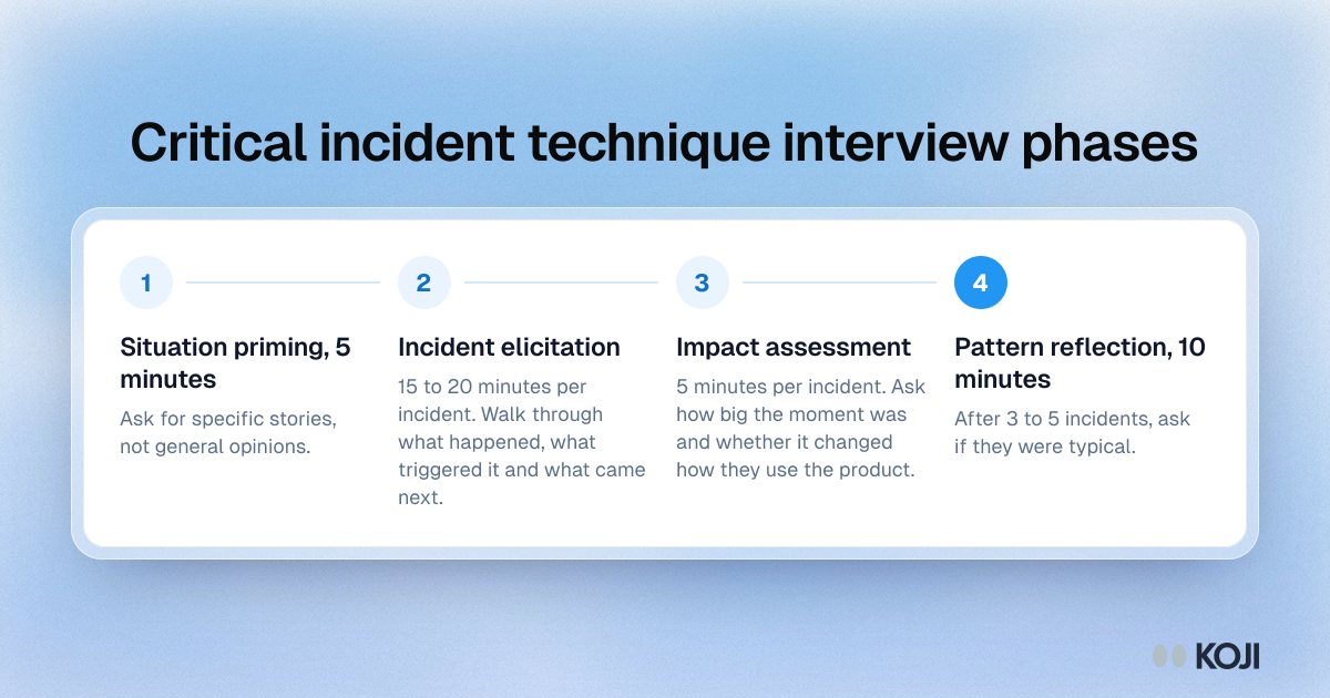 Process of the four critical incident technique interview phases: priming, incident elicitation, impact assessment and pattern reflection.