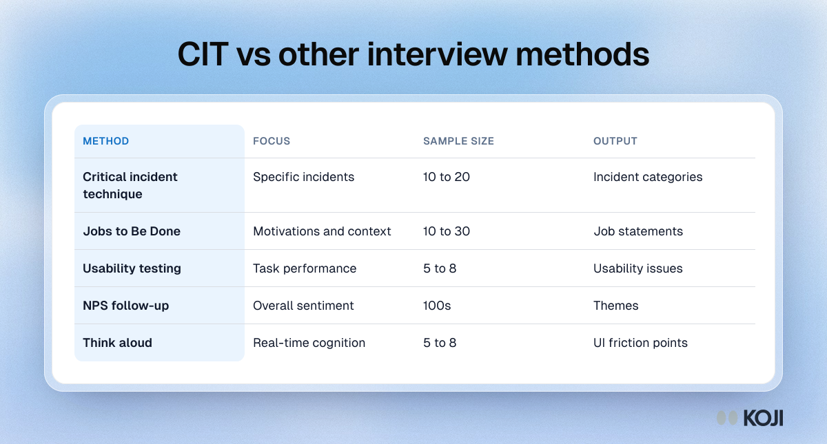 Table comparing critical incident technique, Jobs to Be Done, usability testing, NPS follow-up and think aloud by focus, sample size and output.