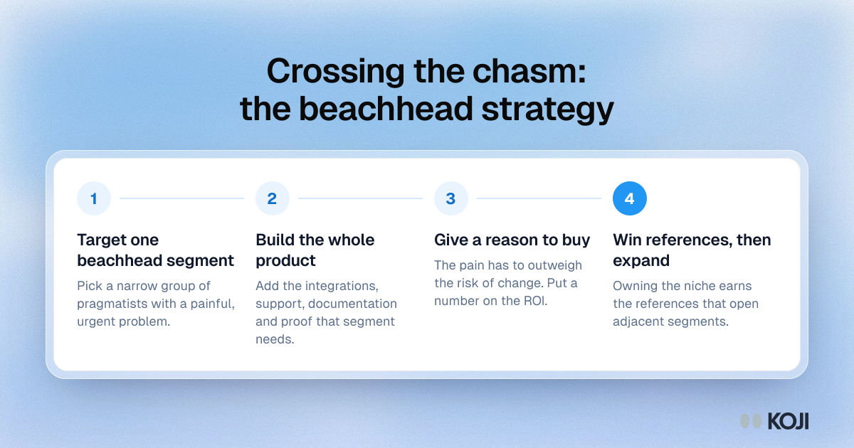 Process showing Moore's four beachhead steps for crossing the chasm: target one segment, build the whole product, give a reason to buy, win references.