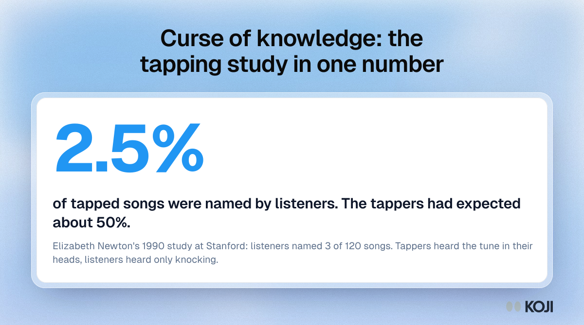 Stat card showing listeners named only 2.5% of tapped songs, while tappers had expected about 50%
