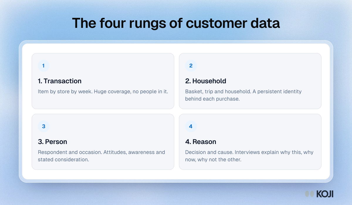 The four rungs of customer data Framework showing the four rungs of customer data: transaction, household, person and reason, from broad retail measurement down to interviews.