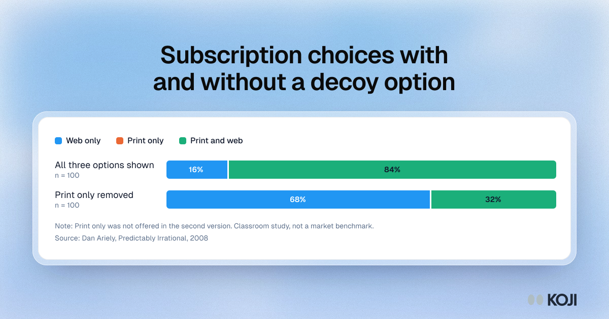 Stacked chart of how 100 students chose a subscription with and without a print-only decoy, showing print and web falling from 84 to 32