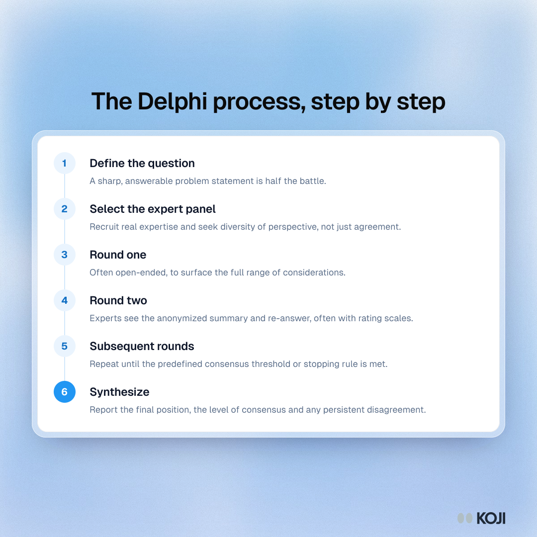 Process showing the six steps of a Delphi study, from defining the question and choosing experts to running rounds and synthesizing results.