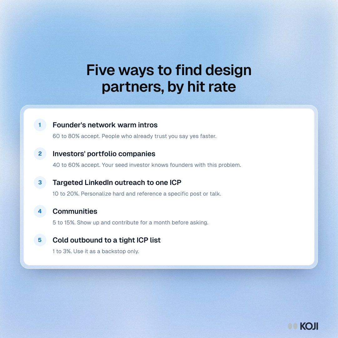 Ranked list of five ways to find design partners with acceptance rates, from warm intros at 60 to 80 percent to cold outbound at 1 to 3 percent.