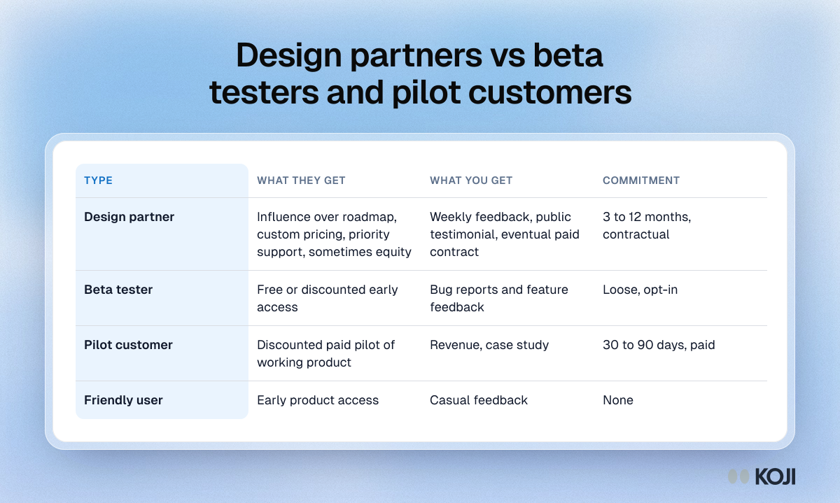 Table comparing design partners, beta testers, pilot customers and friendly users by what they get, what you get and how long they commit.