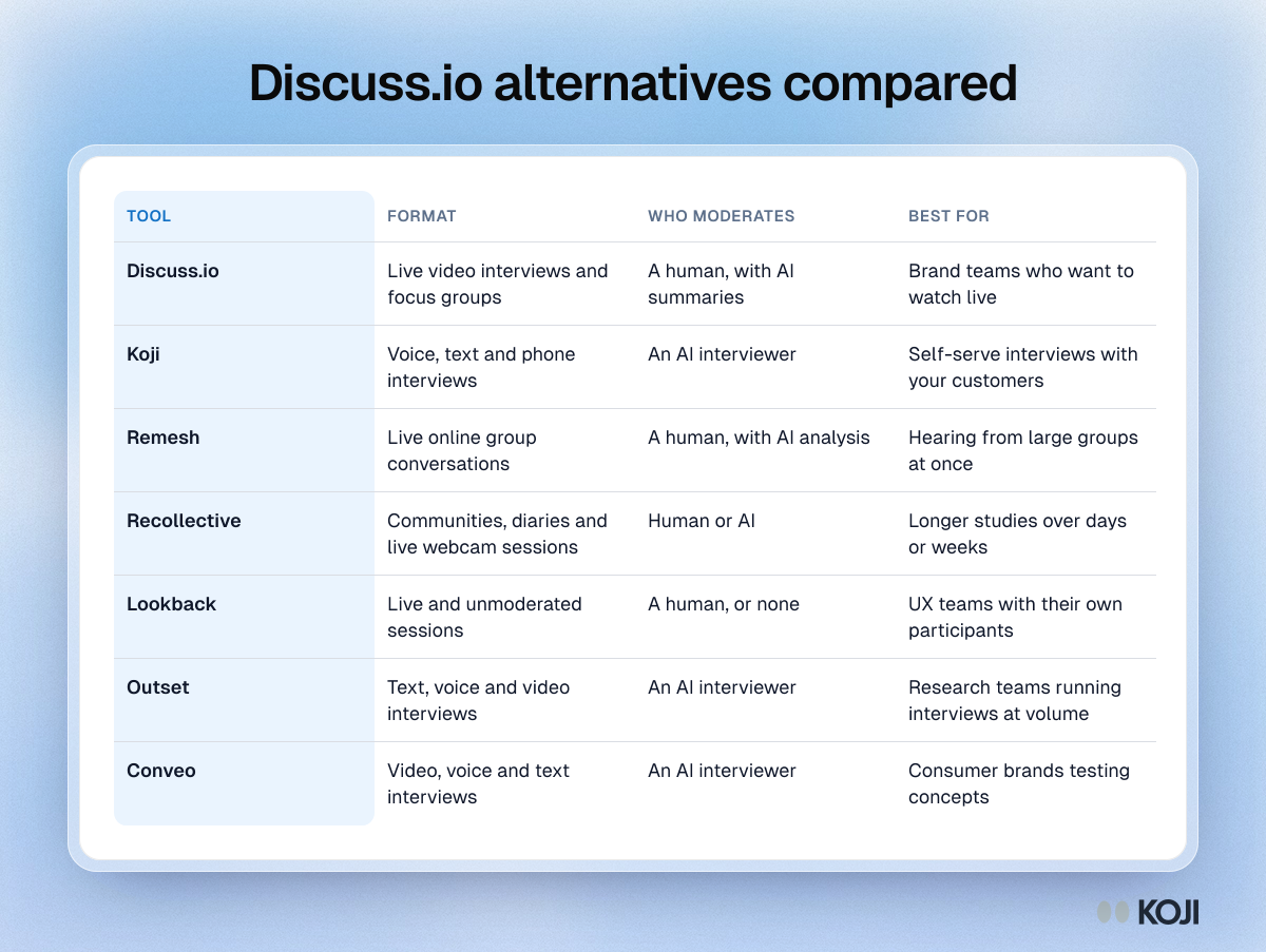 Table comparing Discuss.io with six alternatives, Koji, Remesh, Recollective, Lookback, Outset and Conveo, by format, moderator and best use