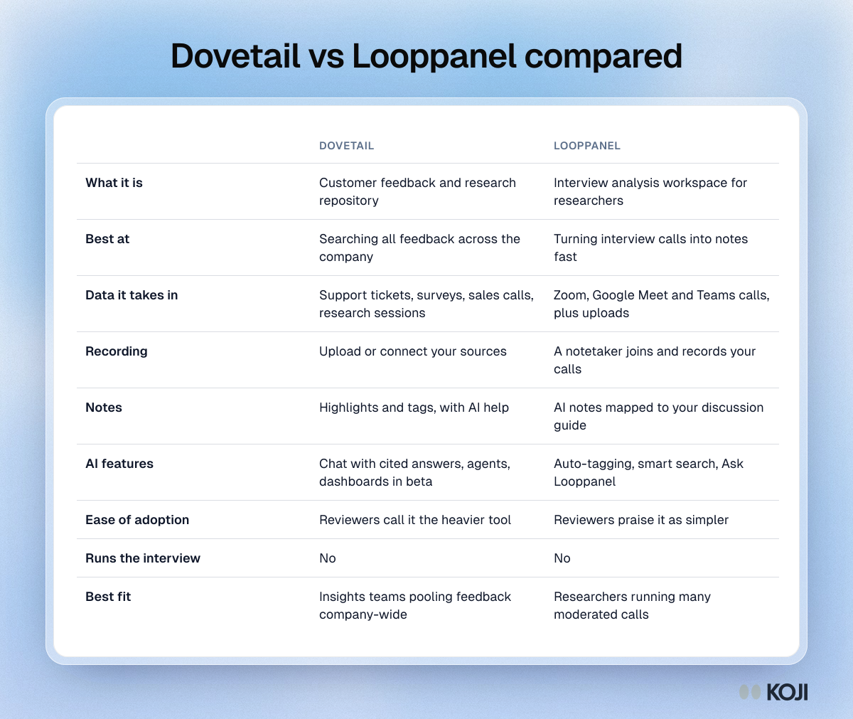 Dovetail vs Looppanel compared Table comparing Dovetail and Looppanel on what each tool is, the data it takes in, recording, notes, AI features, ease of adoption and best fit.