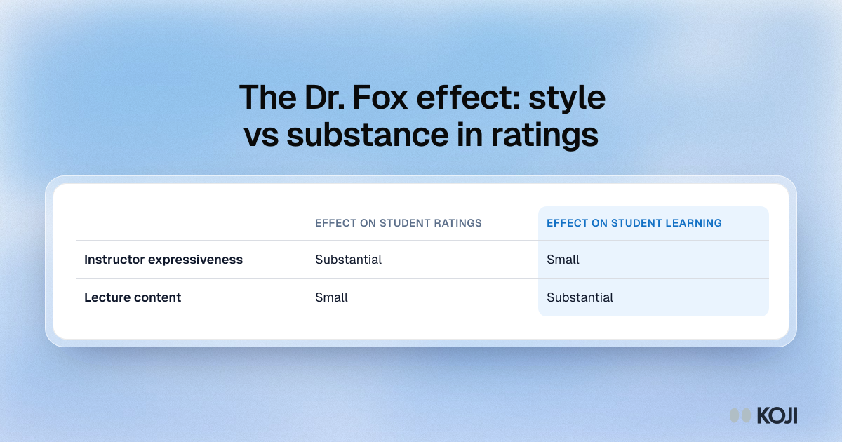 Table showing that instructor expressiveness has a substantial effect on student ratings and a small one on learning, while lecture content shows the reverse.