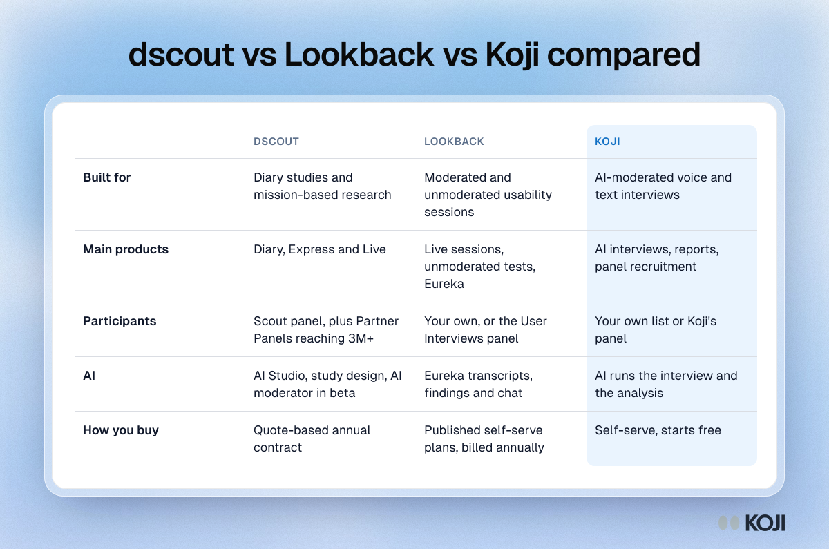 Table comparing dscout, Lookback and Koji on what each is built for, main products, participants, AI features and how you buy