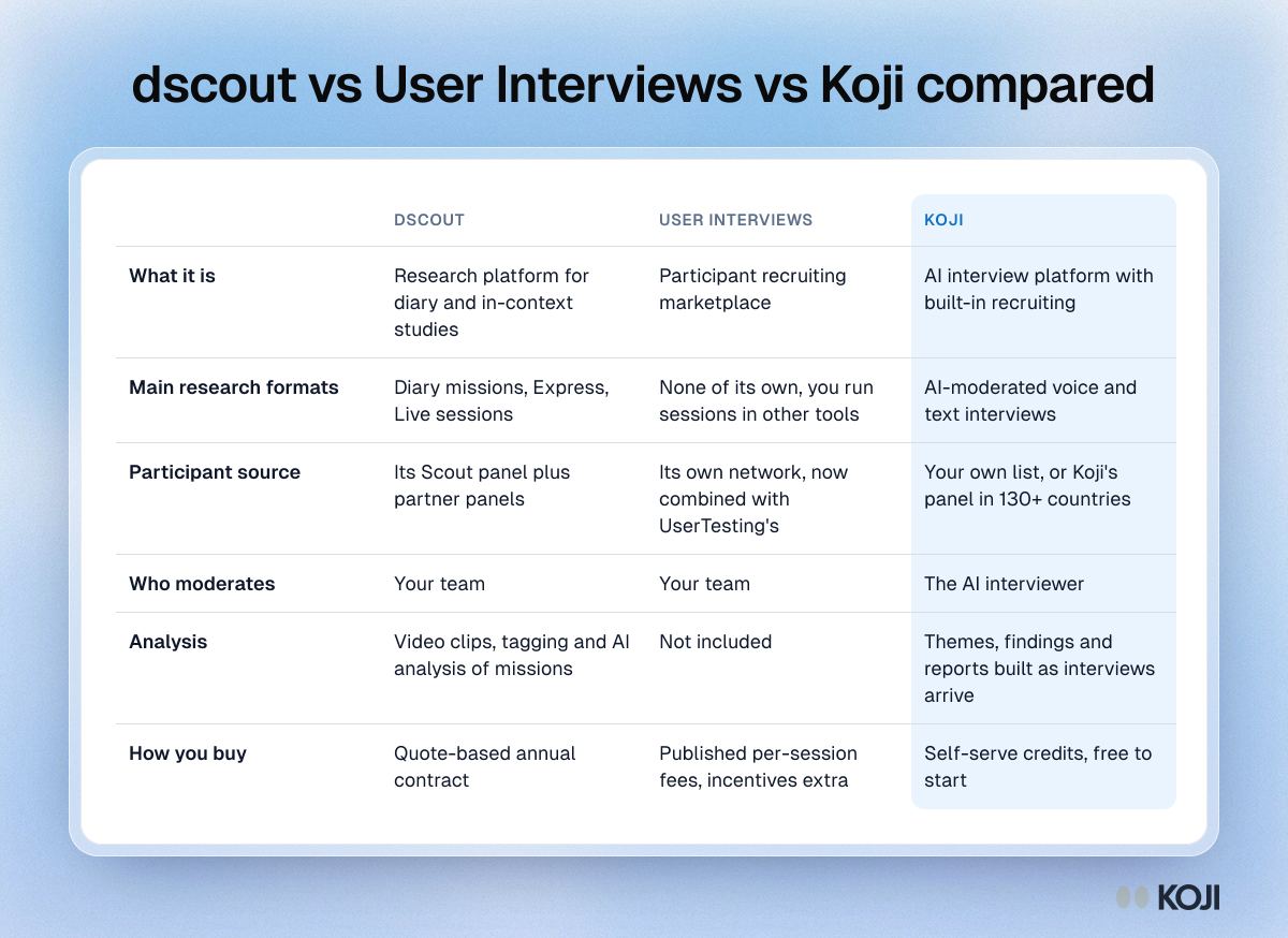 Table comparing dscout, User Interviews and Koji on what each is, research formats, participant source, who moderates, analysis and how you buy