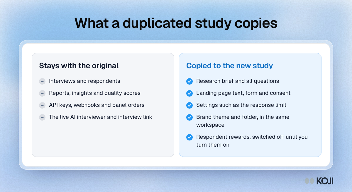 Comparison of what a duplicated Koji study copies, like the brief, questions and landing page, and what stays behind, like interviews and reports