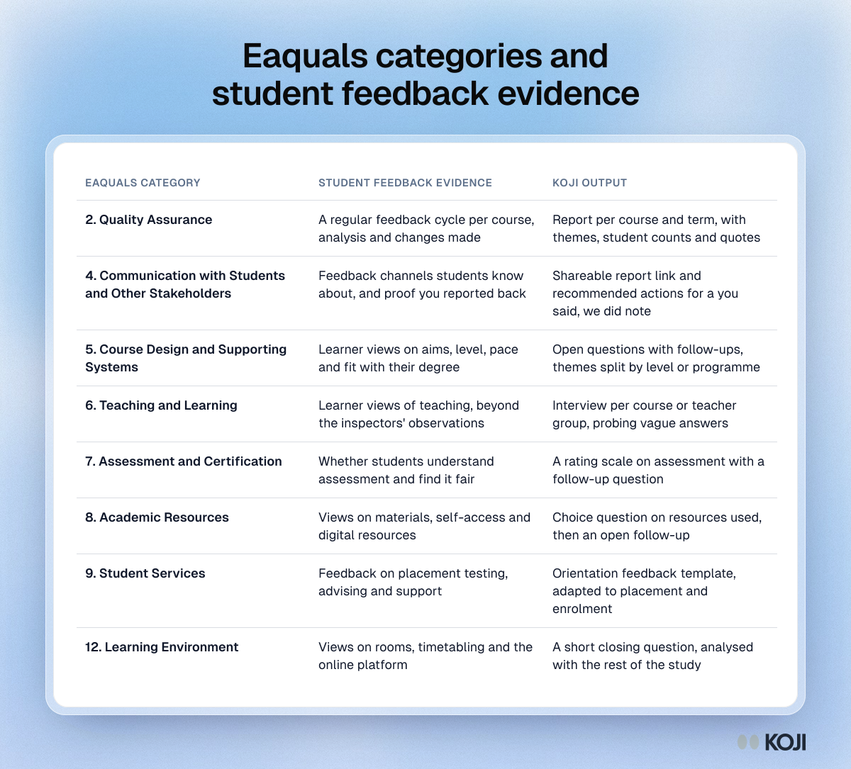 Table mapping eight Eaquals inspection categories to the student feedback evidence a university language centre can prepare and the matching Koji output.