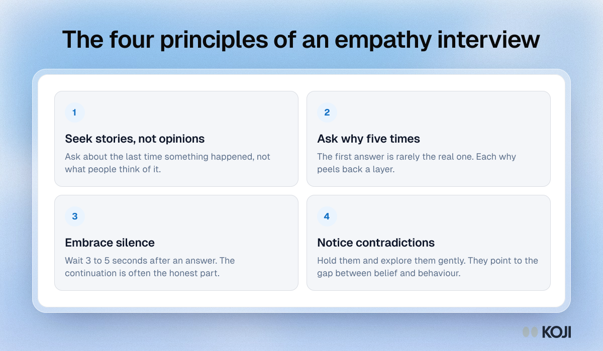 Framework showing the four principles of an empathy interview: seek stories not opinions, ask why five times, embrace silence and notice contradictions.