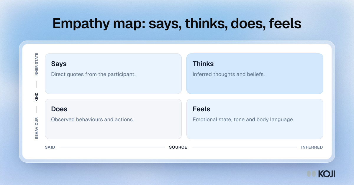 Empathy map with four quadrants used to synthesise interviews: says, thinks, does and feels, each with what to capture from the participant.