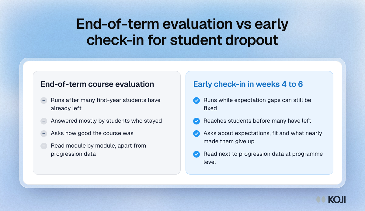 End-of-term evaluation vs early check-in for student dropout Comparison of what end-of-term course evaluation hears about leaving versus what an early check-in can hear, from timing to the questions asked.