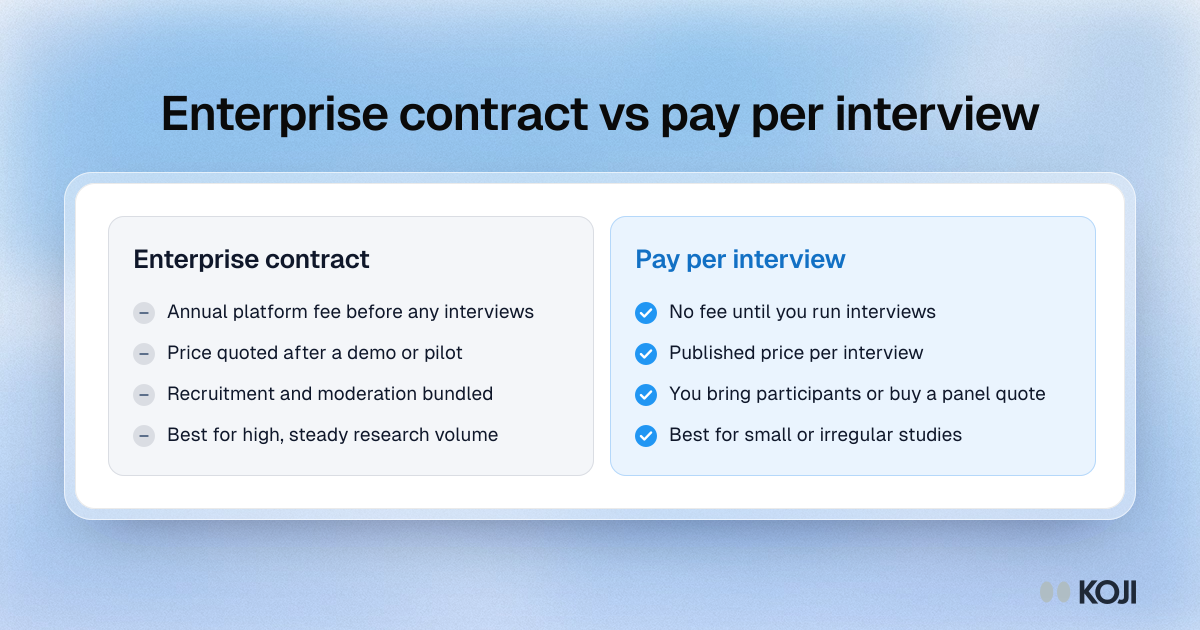 Comparison of an enterprise AI interview contract and pay per interview pricing, showing differences in commitment, trial access and who recruits.