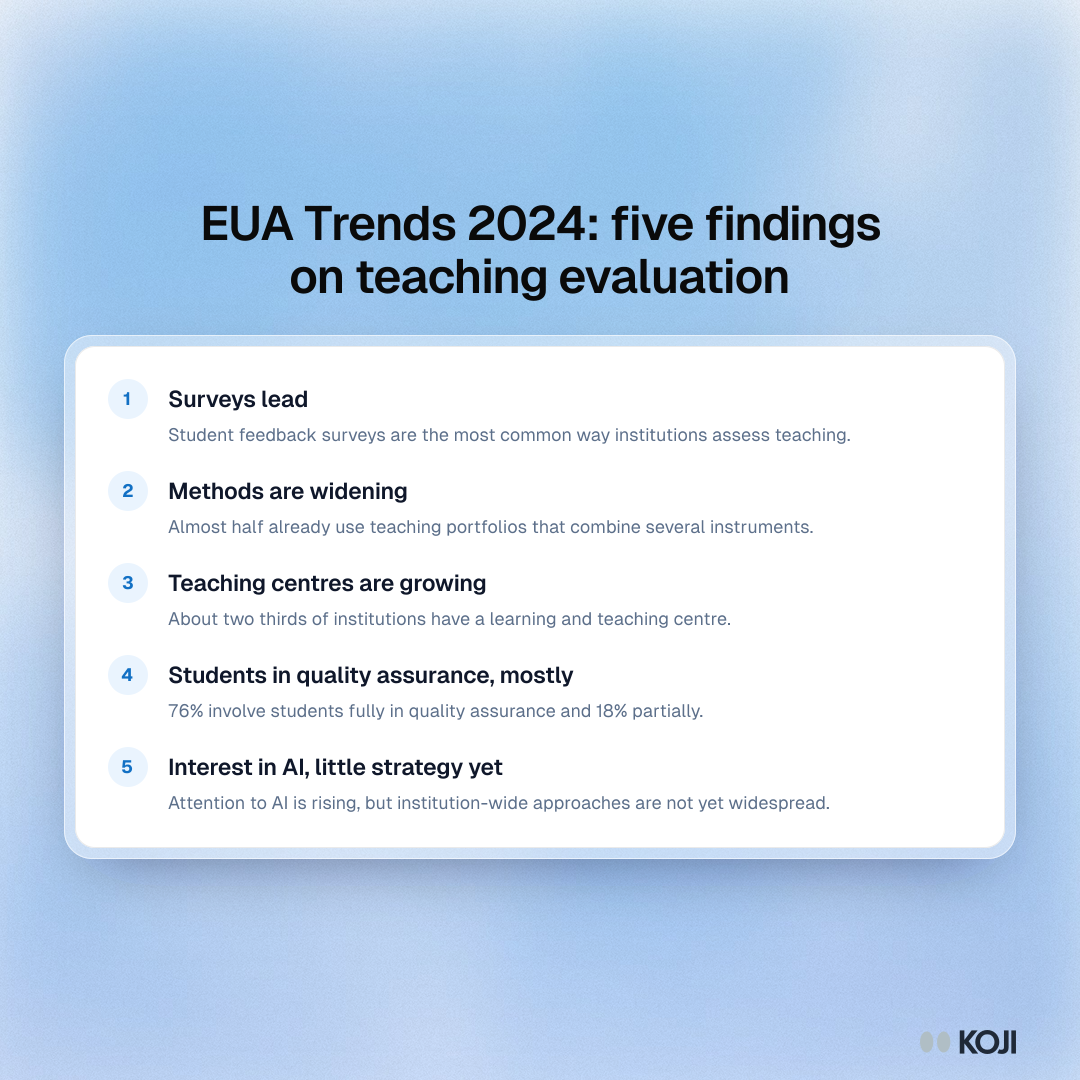 EUA Trends 2024: five findings on teaching evaluation Listicle of five EUA Trends 2024 findings on teaching evaluation, from student surveys and teaching portfolios to students in quality assurance and AI.