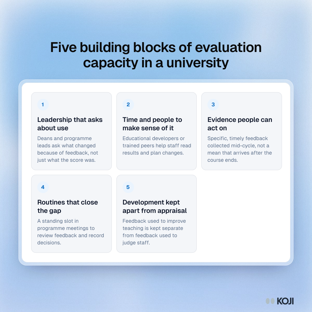 Five building blocks of evaluation capacity in a university Framework showing five building blocks of evaluation capacity in a university, from leadership that asks about use to keeping development apart from appraisal.