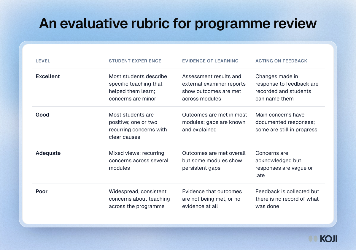 An evaluative rubric for programme review Table showing an evaluative rubric for programme review that rates student experience, learning evidence and acting on feedback from excellent to poor.
