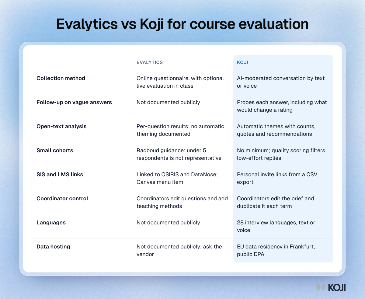 Table comparing Evalytics and Koji for course evaluation on collection method, follow-up, open-text analysis, small cohorts, system links and data hosting.