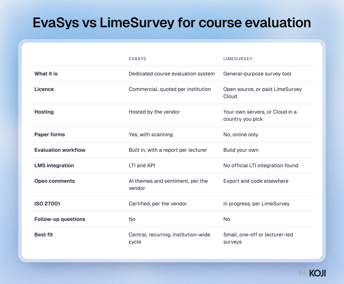 Table comparing EvaSys and LimeSurvey for course evaluation across licence, hosting, paper surveys, workflow, LMS, text analysis and best fit.