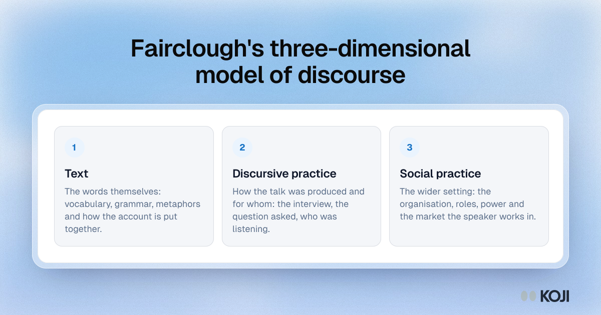 Framework showing Fairclough's three dimensions of discourse: text, discursive practice and social practice, with what to look for at each level