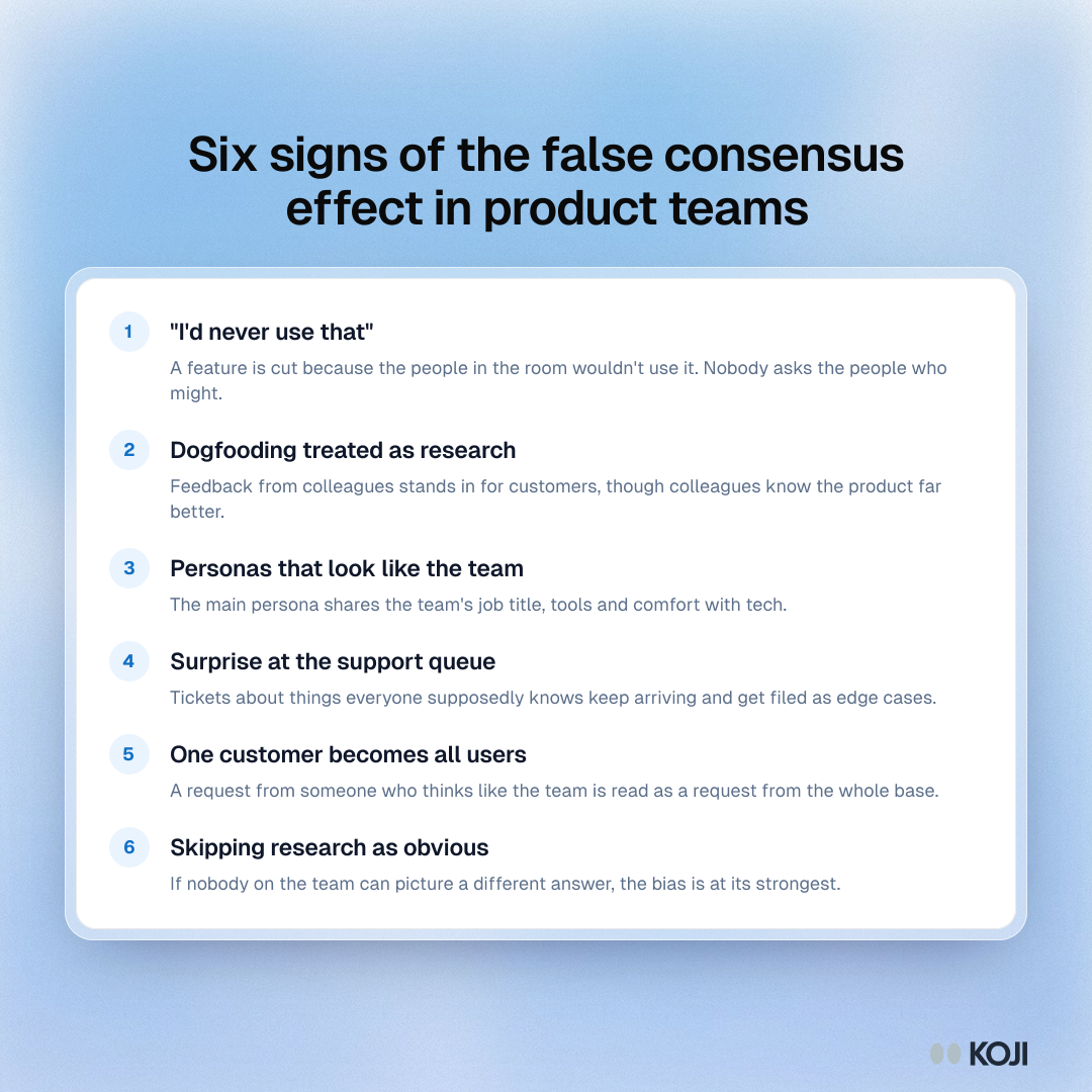 Listicle of six signs of the false consensus effect in product teams, from "I'd never use that" to skipping research because the answer feels obvious