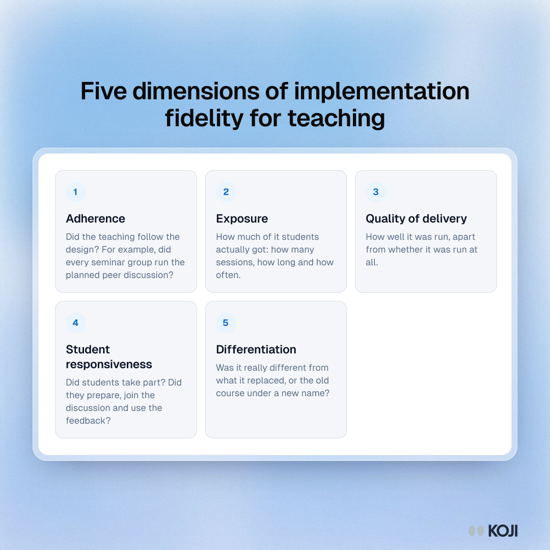 Five dimensions of implementation fidelity for teaching Framework showing the five dimensions of implementation fidelity: adherence, exposure, quality of delivery, student responsiveness and differentiation.