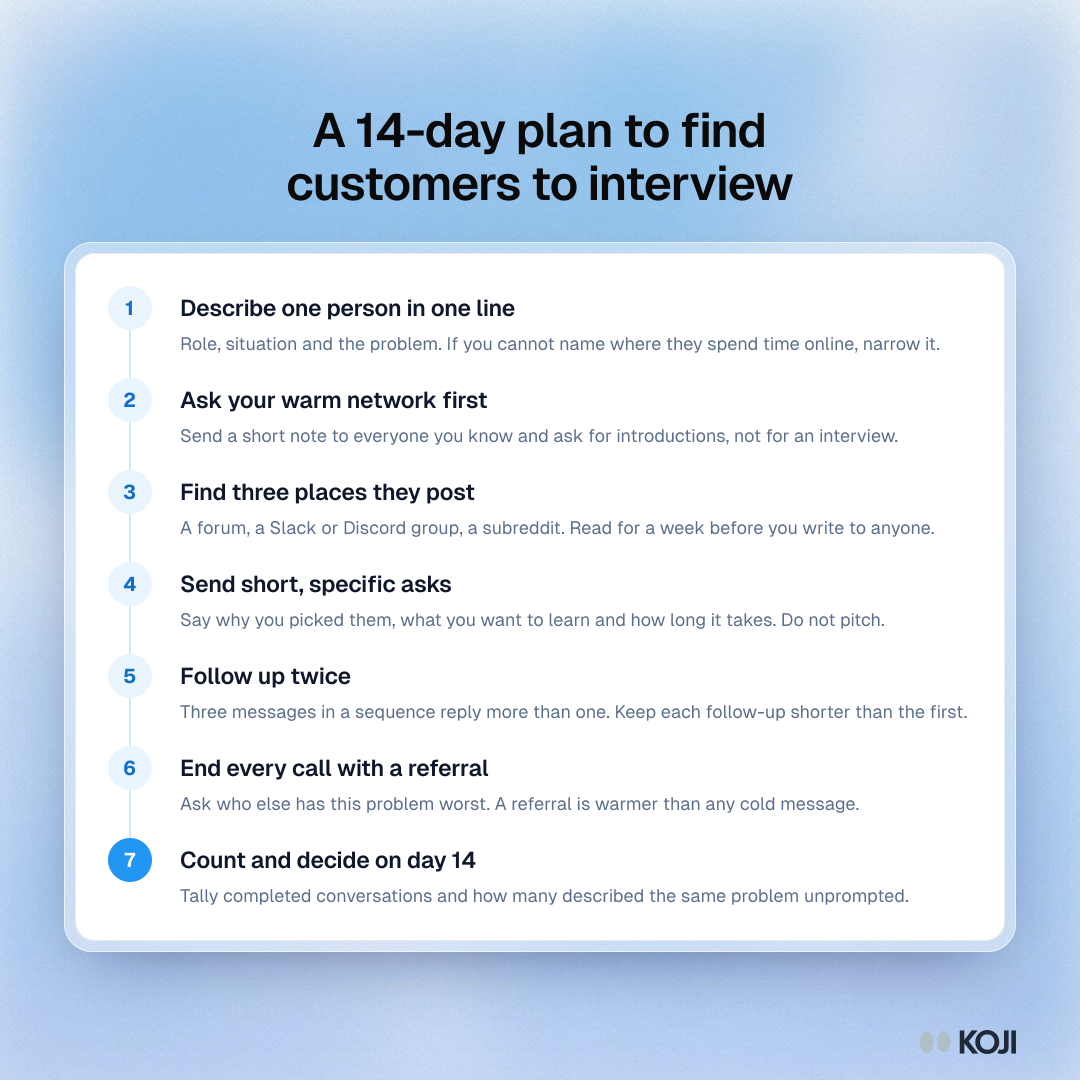 Process of seven steps to find customers to interview in 14 days: describe one person, ask your network, follow up, ask for referrals, then count.