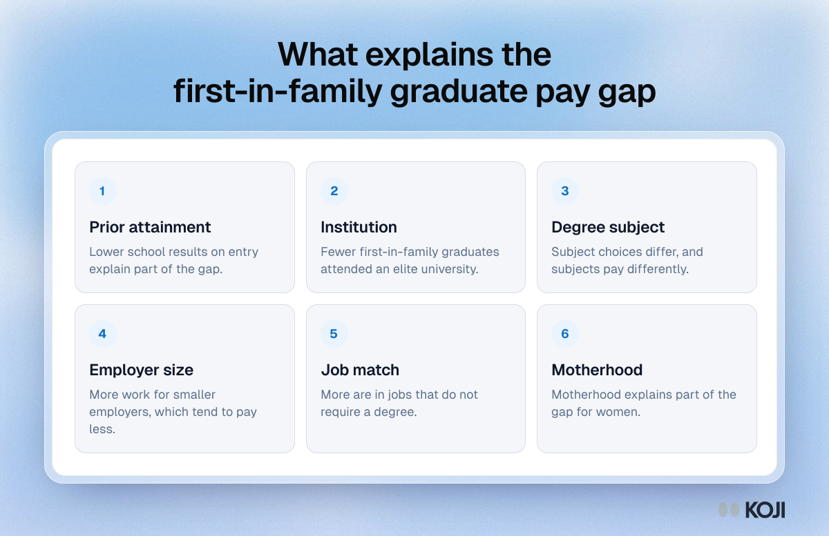 Framework of six factors behind the first-in-family pay gap for women graduates in England: attainment, institution, subject, employer, job match, motherhood.