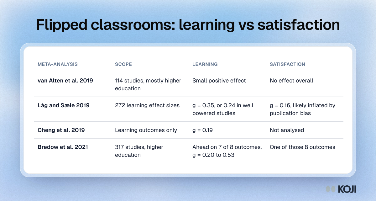 Flipped classrooms: learning vs satisfaction Table comparing four meta-analyses of flipped classrooms: effects on learning outcomes are small to moderate, effects on satisfaction are smaller or absent.
