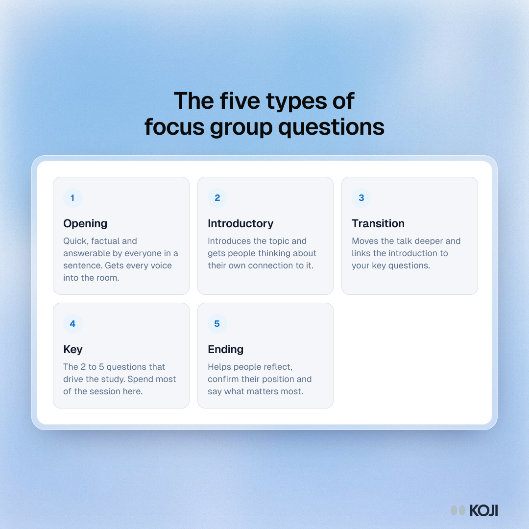 Framework showing the five types of focus group questions in order: opening, introductory, transition, key and ending, with what each one is for.