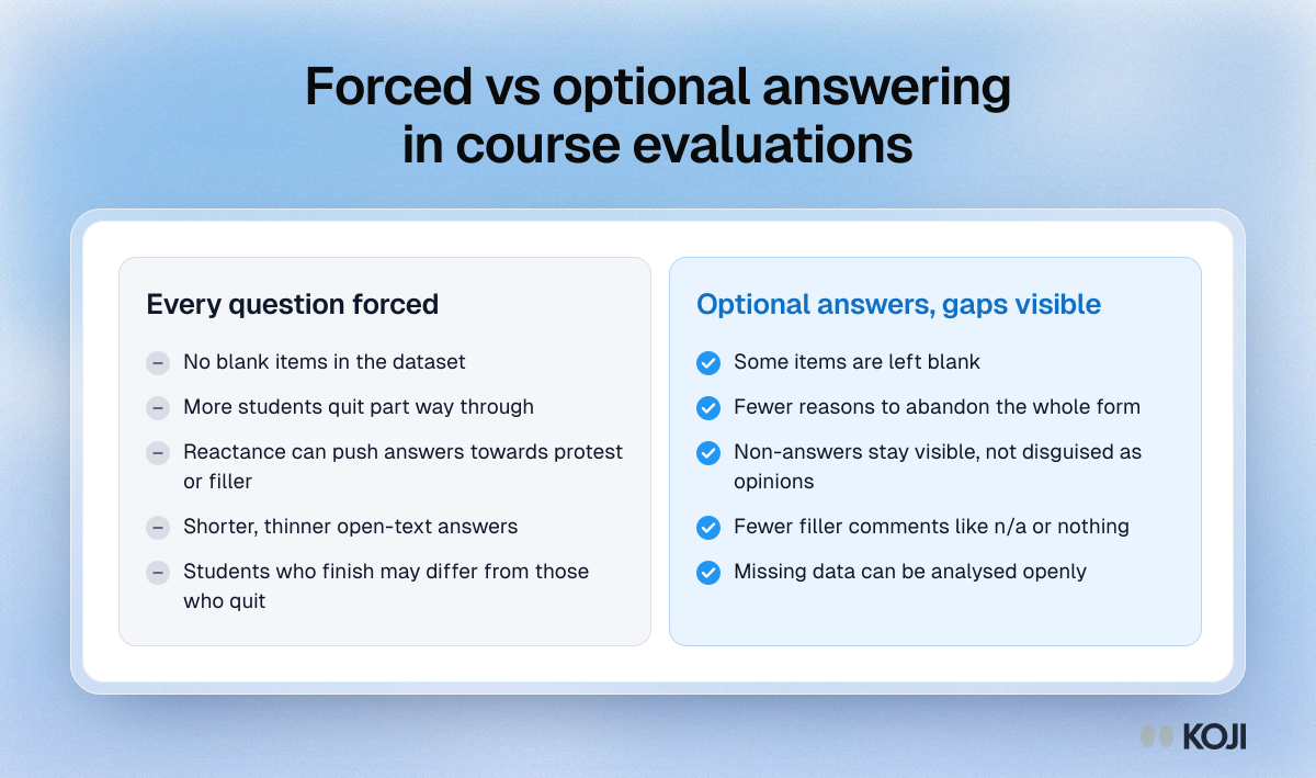 Comparison of forced and optional answering in course evaluations: forcing answers fills every item but raises dropout, reactance and filler answers.