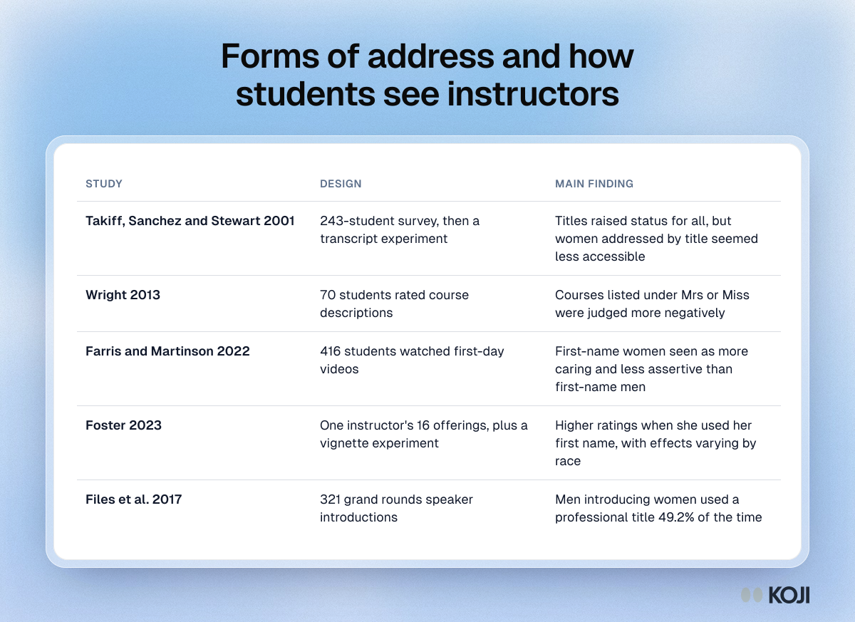 Forms of address and how students see instructors Table comparing five studies on forms of address and how students and colleagues perceive instructors, with each study's design and main finding.
