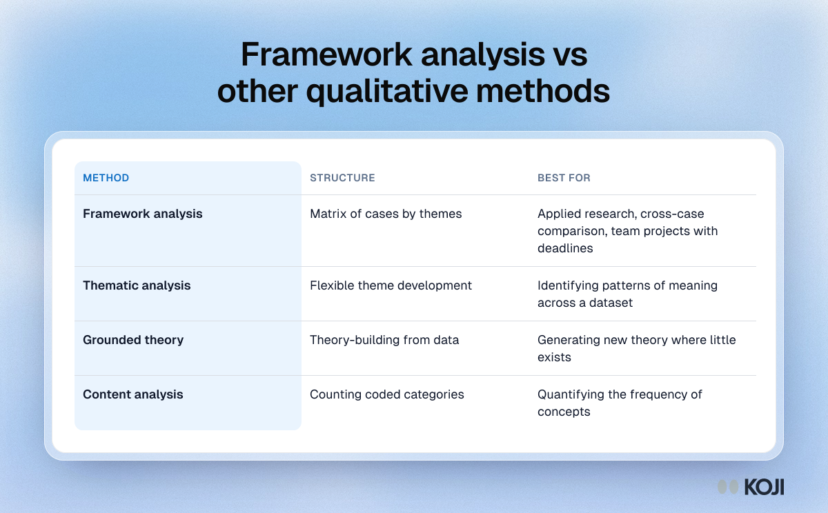 Table comparing framework analysis, thematic analysis, grounded theory and content analysis by structure and by what each method is best for.