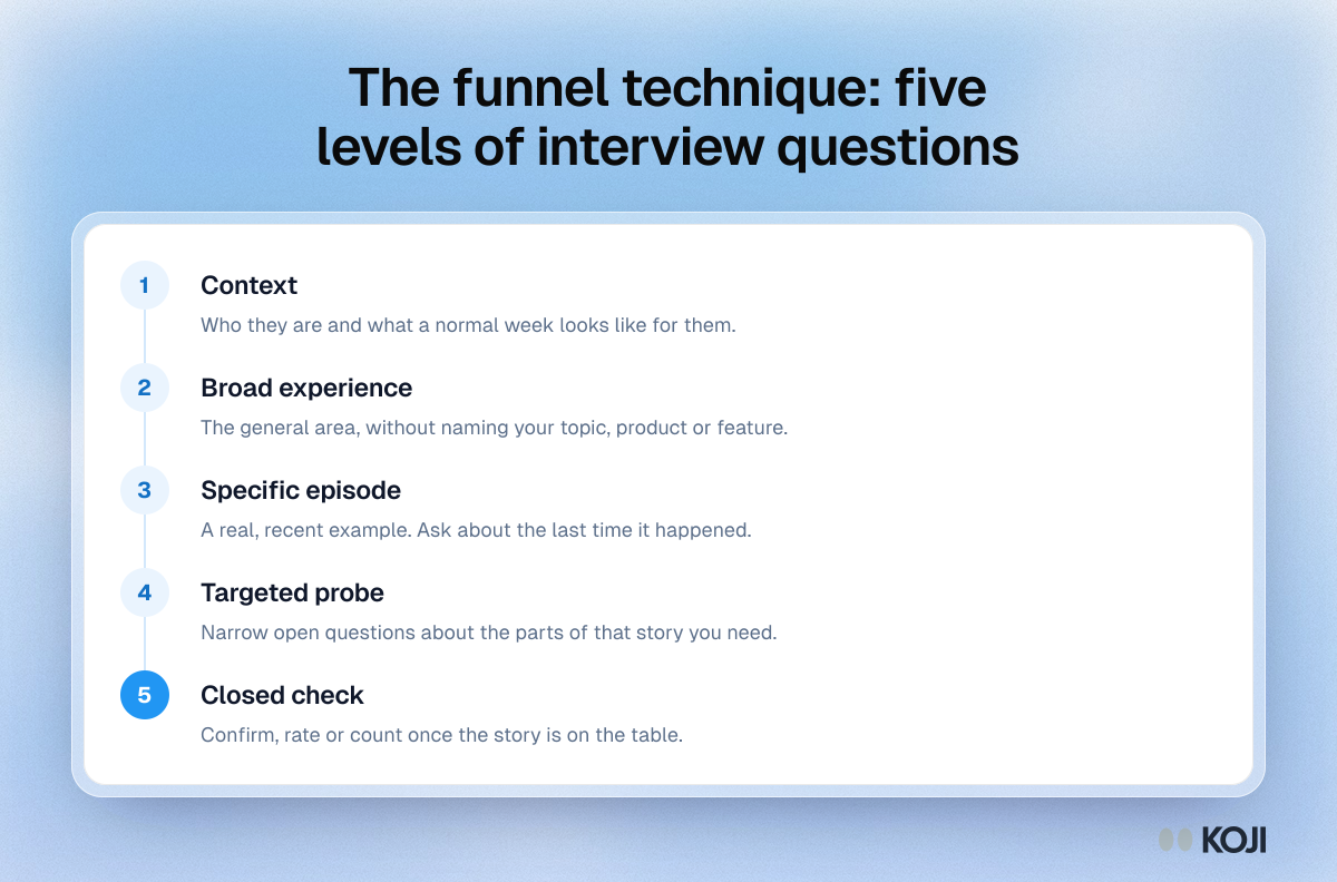 Process showing the five levels of the funnel technique: context, broad experience, specific episode, targeted probe and closed check.