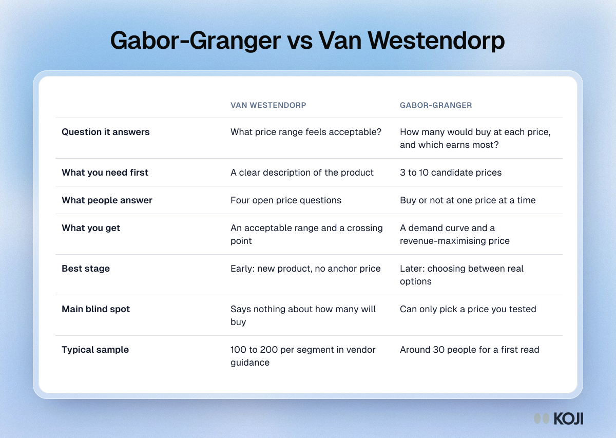 Table comparing Van Westendorp and Gabor-Granger on the question each answers, inputs, outputs, best stage, blind spot and sample size