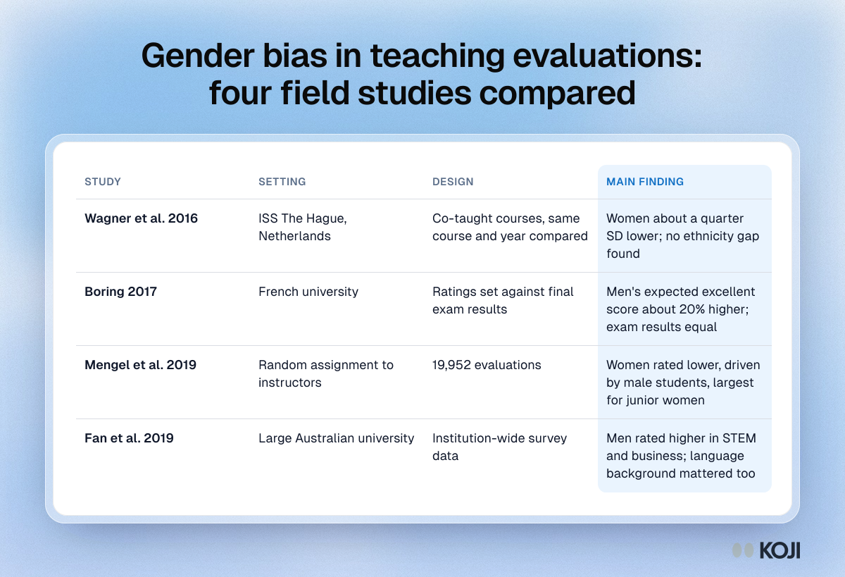 Gender bias in teaching evaluations: four field studies compared Table comparing four field studies of gender bias in student evaluations by setting, design and main finding: Wagner, Boring, Mengel and Fan.