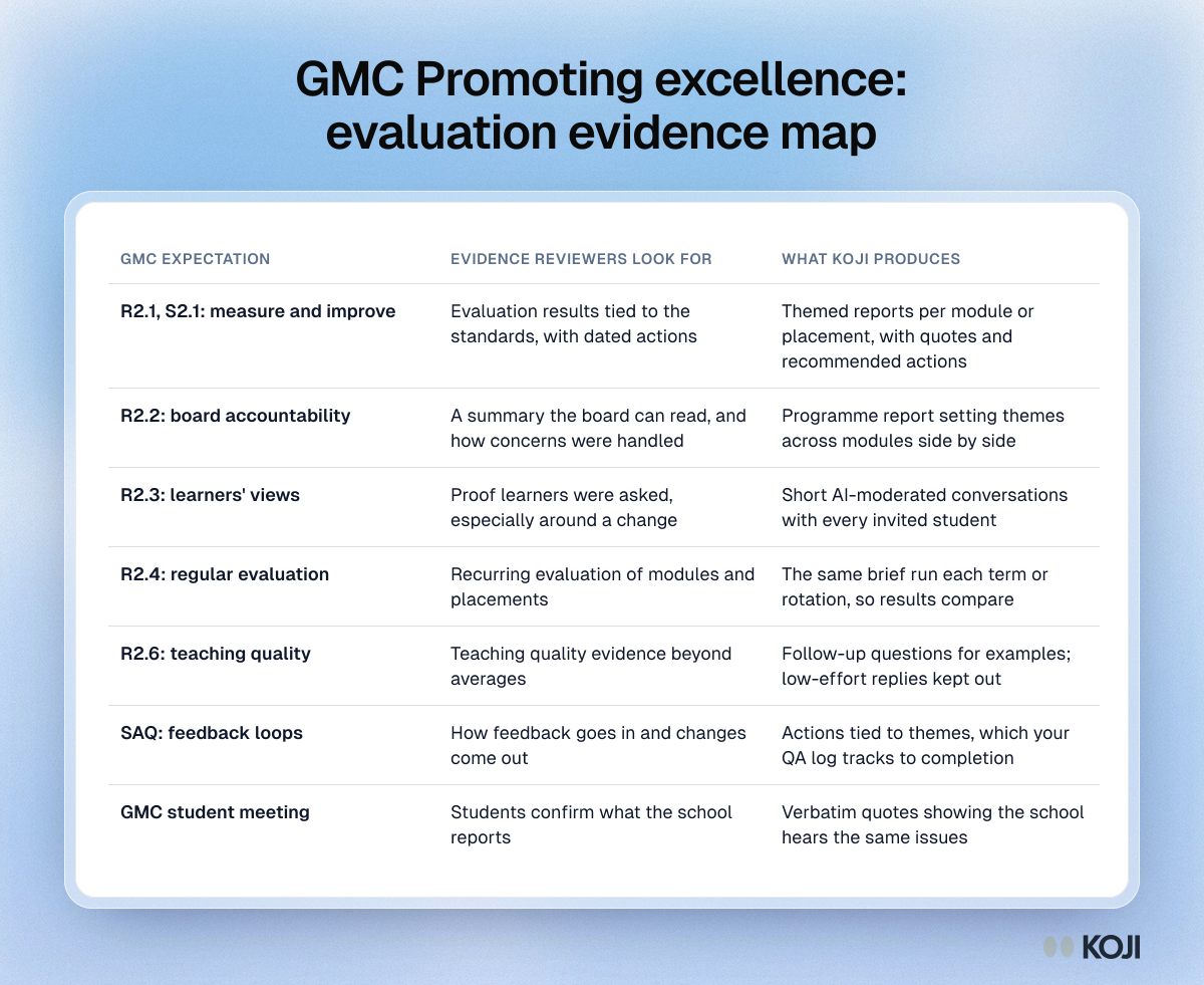 Table mapping GMC Promoting excellence requirements to the evaluation evidence reviewers look for and the Koji output that supports each one.